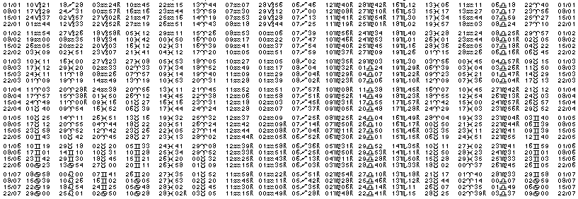 Tables éphémerides astrologiques Janvier 1998