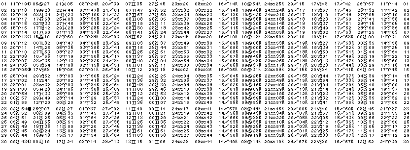 ASTROLOGIE &eacute;ph&eacute;merides astrologiques positions plan&eacute;taires Avril&nbsp;2001